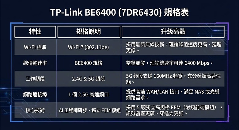 【心得】不到千元入手 WiFi 7路由器神機！TP-Link BE6400 (7DR6430) 開箱分享：網速有感翻倍！