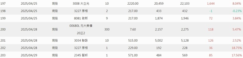 2025年 年報分享 0股便當流