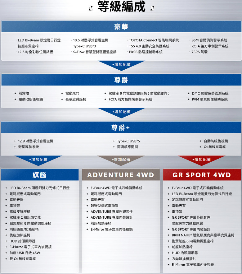 RAV4 六代接單價格出來了，加上官方配備表