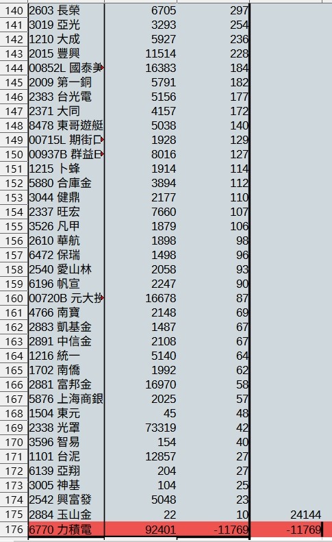 2025年 年報分享 0股便當流