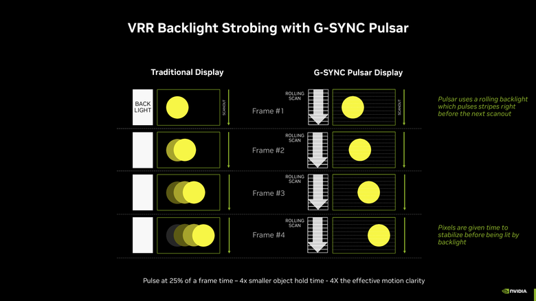 NVIDIA G-SYNC Pulsar 螢幕實戰測試 在快速移動畫面中呈現清晰細節的黑科技