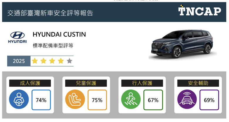 TNCAP 2025年第四季評等結果公佈｜Tucson L獲三顆星、Custin與Yaris Cross獲四星、n7得到五星評等！