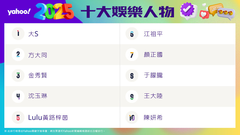 Yahoo 2025年十大娛樂人物: 大S. 于朦朧. 王大陸 都上榜📺🎬