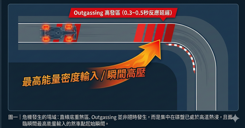 煞車踩下去卻煞不住？揭開賽道直線底「Outgassing 出氣現象」的真正原因