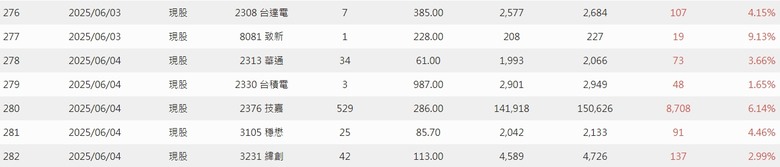 2025年 年報分享 0股便當流
