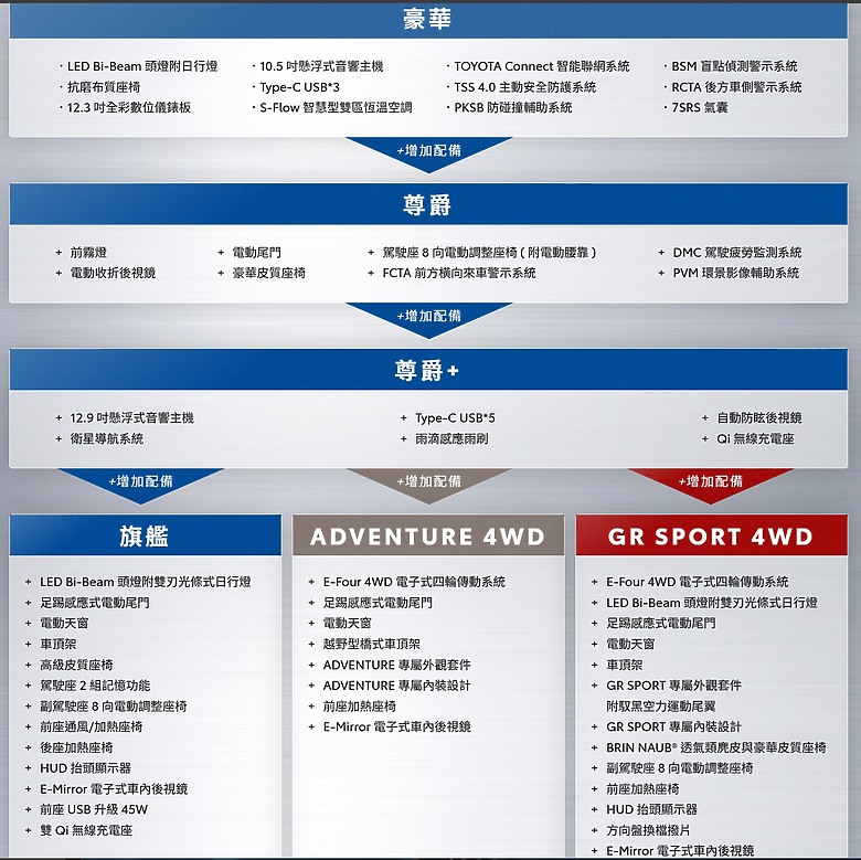 【國內新訊】Toyota RAV4 2.5 Hybrid 104 萬元起開始預售，新增數位儀錶、原廠主機、TSS 4.0系統！