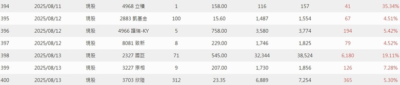 2025年 年報分享 0股便當流