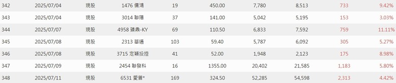 2025年 年報分享 0股便當流