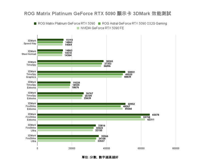 ROG Matrix Platinum GeForce RTX 5090 顯示卡開箱實測 集 30 周年經驗大成的頂級遊戲效能輸出者