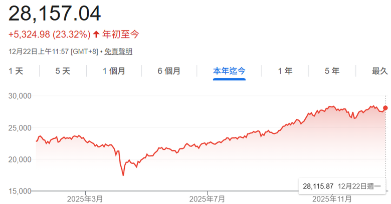 各位今年在哪幾個時間加碼的報酬最好？