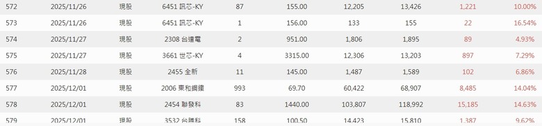 2025年 零0股便當流 績效 01/01-12/26 (附人權圖) 已暫結告落