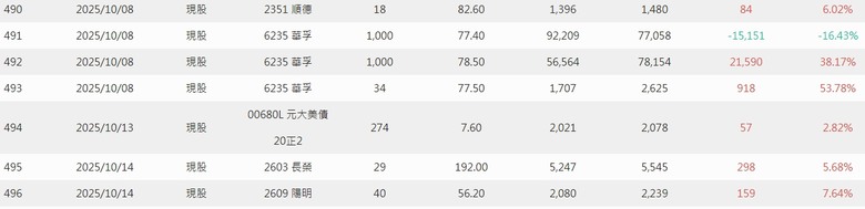 2025年 年報分享 0股便當流