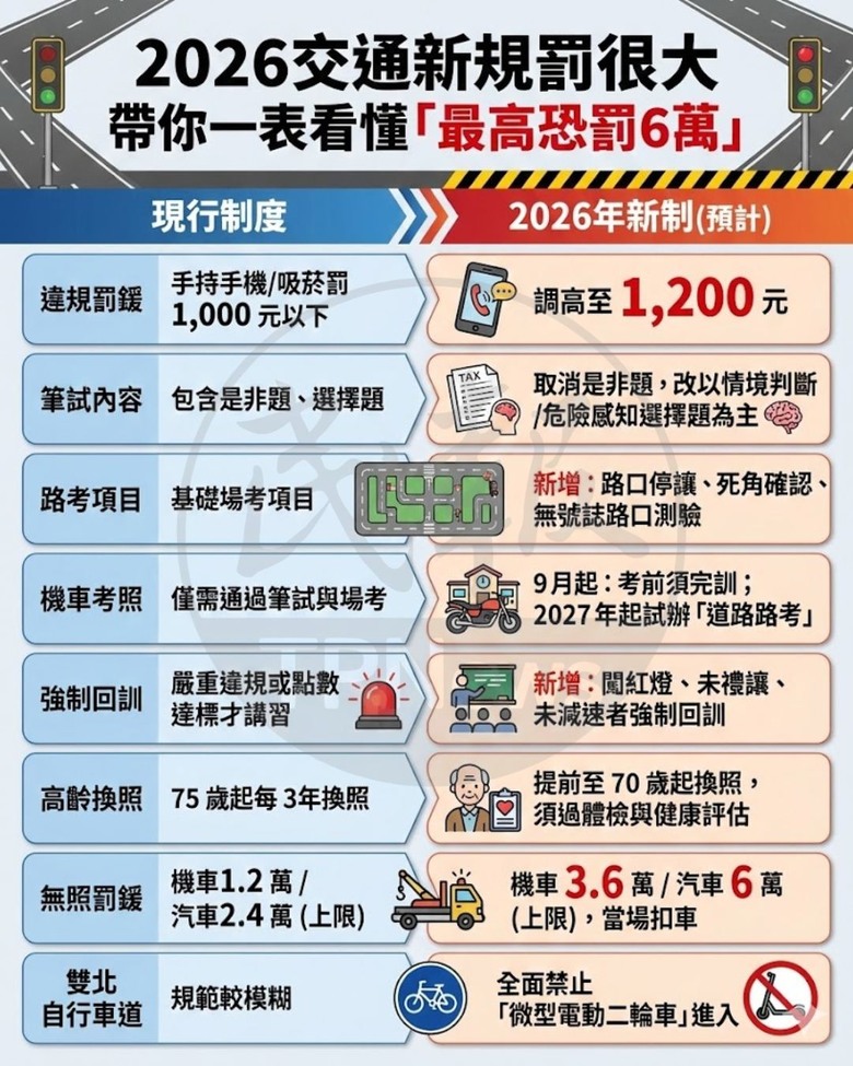 2026無照機車3.6萬 扣車 70歲換照健康檢查照