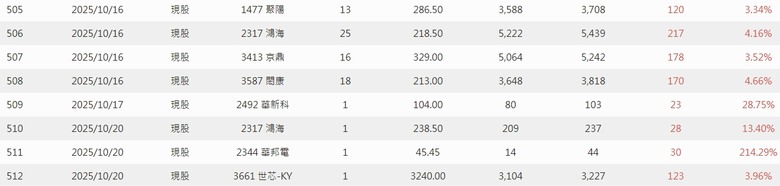 2025年 年報分享 0股便當流
