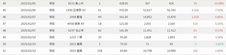2025年 年報分享 0股便當流