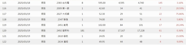 2025年 年報分享 0股便當流