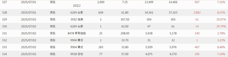 2025年 年報分享 0股便當流