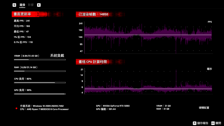 ROG Matrix Platinum GeForce RTX 5090 顯示卡開箱實測 集 30 周年經驗大成的頂級遊戲效能輸出者