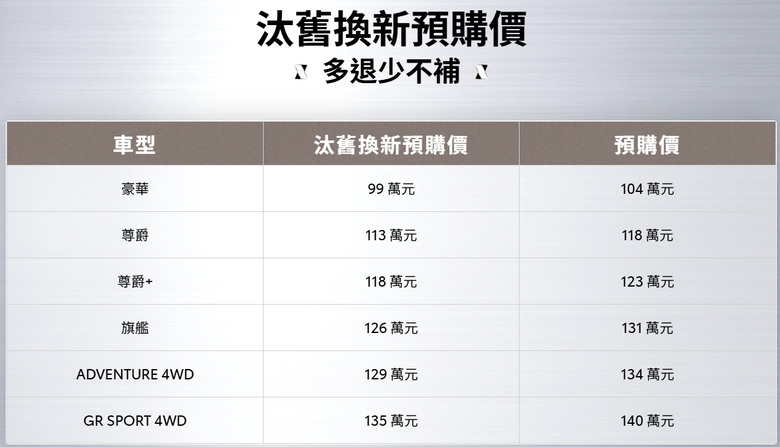RAV4 六代接單價格出來了，加上官方配備表