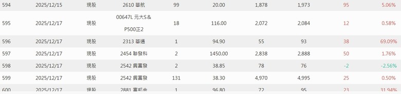 2025年 零0股便當流 績效 01/01-12/26 (附人權圖) 已暫結告落