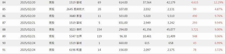 2025年 年報分享 0股便當流