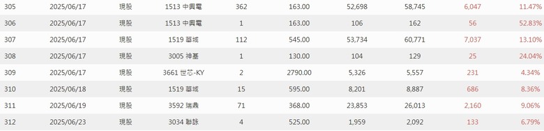 2025年 年報分享 0股便當流