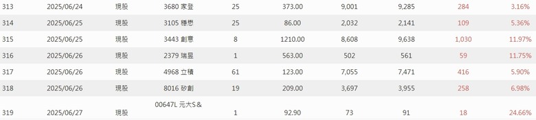 2025年 年報分享 0股便當流