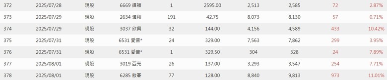 2025年 年報分享 0股便當流