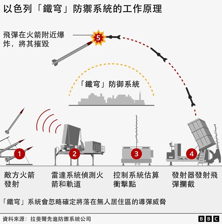 台高層與以接觸, 以色列的鐵穹防禦系統為台灣建構T-Dome的學習榜樣, 大家怎麼看?