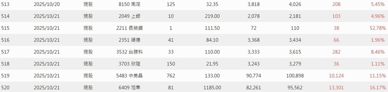 2025年 年報分享 0股便當流