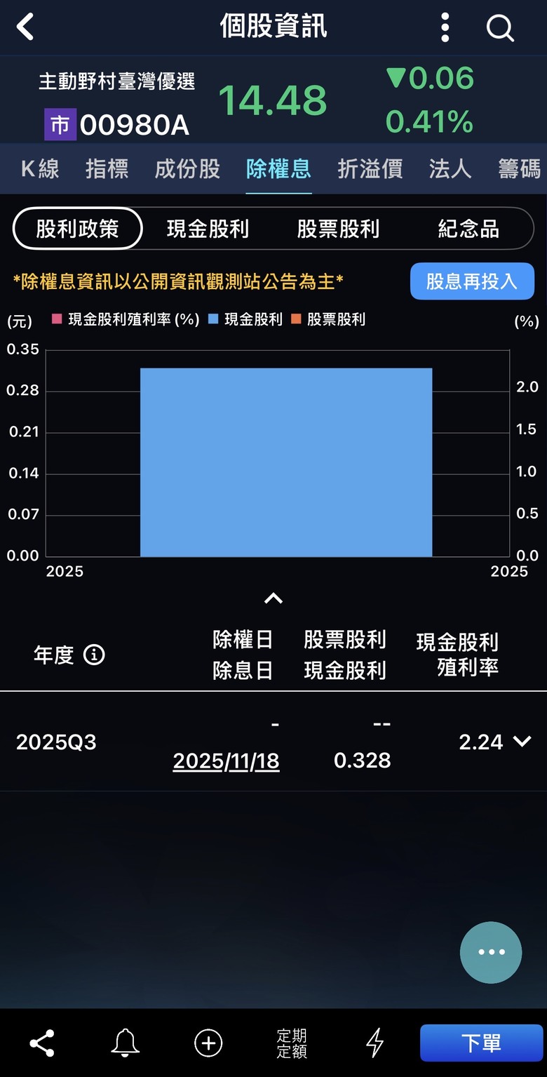 大家對主動式ETF的配息成效滿意嗎?