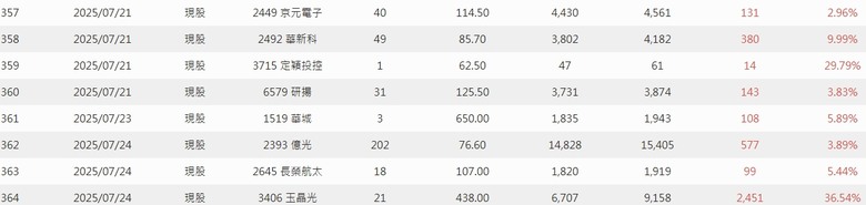 2025年 年報分享 0股便當流