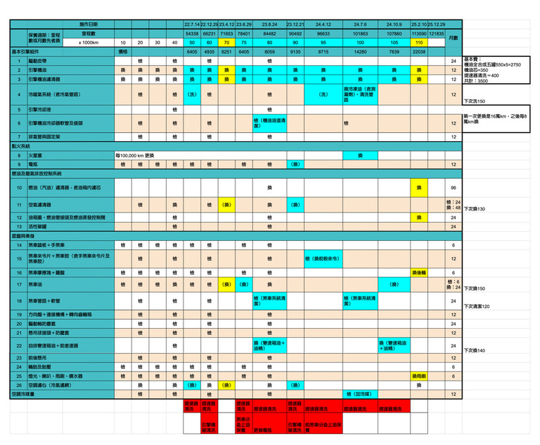 關於汽車的問題，我其實是沒有人可以問，所以才來這裡想問大家。