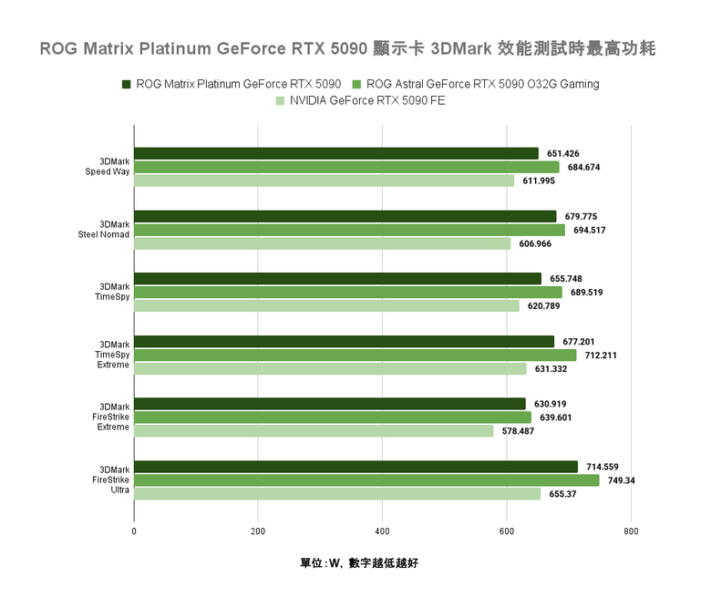 ROG Matrix Platinum GeForce RTX 5090 顯示卡開箱實測 集 30 周年經驗大成的頂級遊戲效能輸出者