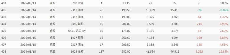 2025年 年報分享 0股便當流