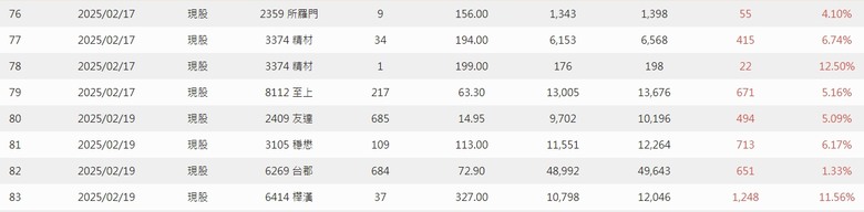 2025年 年報分享 0股便當流