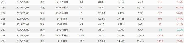 2025年 年報分享 0股便當流