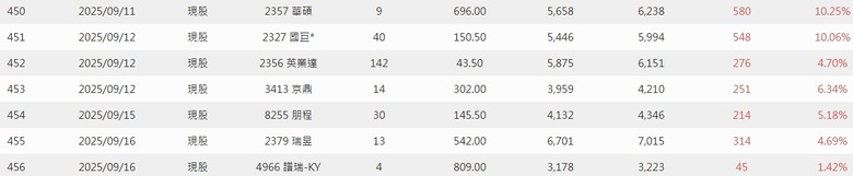2025年 年報分享 0股便當流