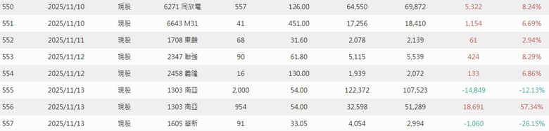 2025年 年報分享 0股便當流