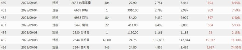 2025年 年報分享 0股便當流