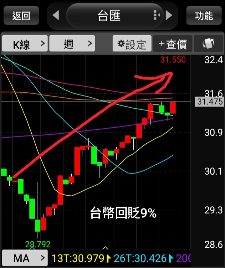 台幣貶9%=難救台中無薪假