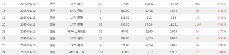 2025年 年報分享 0股便當流