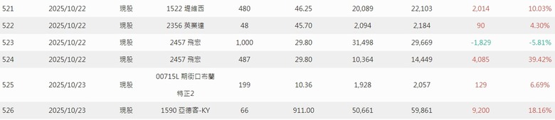 2025年 年報分享 0股便當流