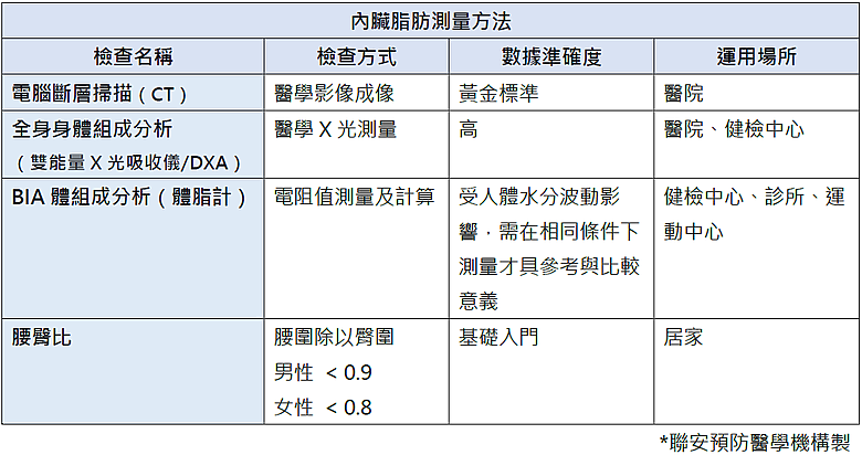 BMI不是胖瘦的唯一指標 醫師提醒「脂肪」才是健康關鍵