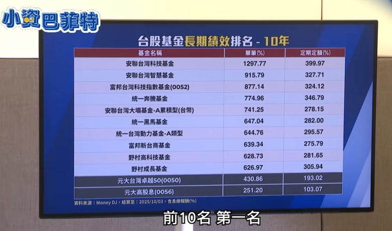 現在想買主動基金 以0050績效當基準去選？