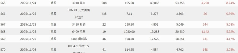 2025年 年報分享 0股便當流