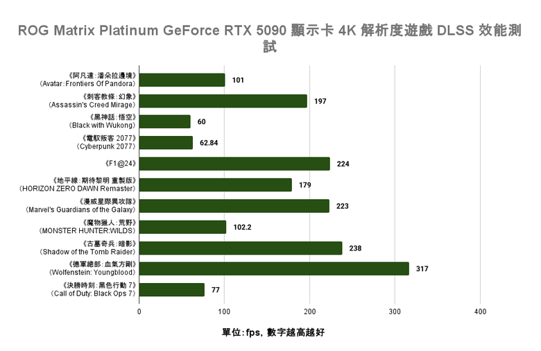 ROG Matrix Platinum GeForce RTX 5090 顯示卡開箱實測 集 30 周年經驗大成的頂級遊戲效能輸出者