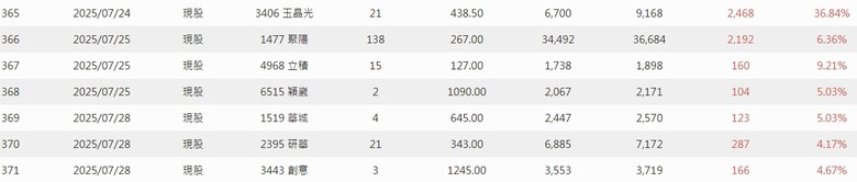 2025年 年報分享 0股便當流