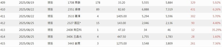 2025年 年報分享 0股便當流