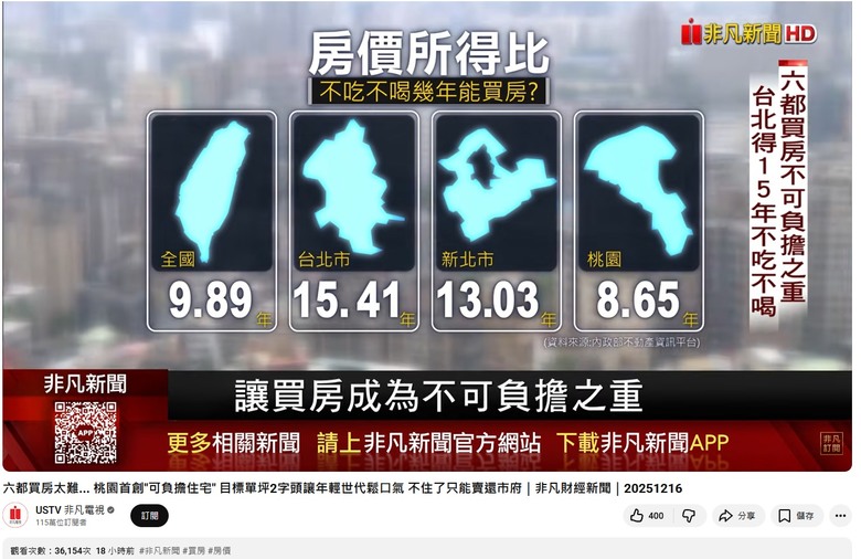 買不起房是為你不想買